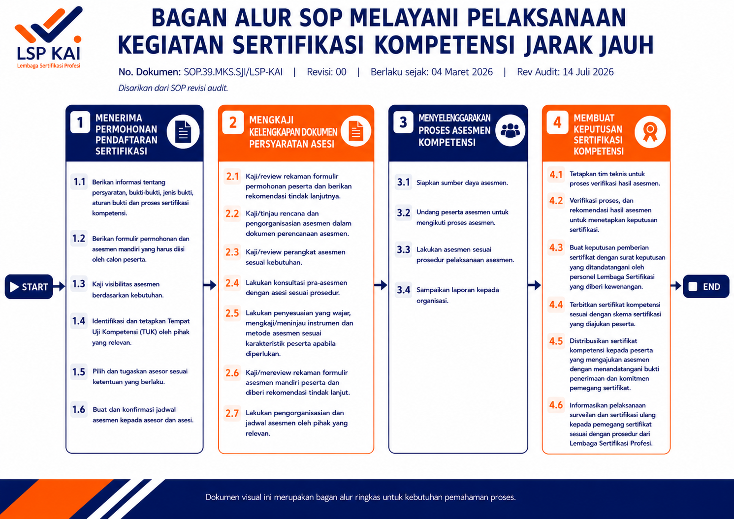 Prosedur Melayani Sertifikasi Jarak Jauh